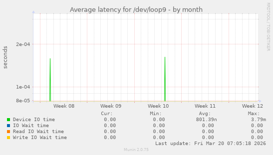 Average latency for /dev/loop9