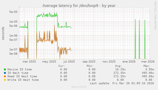 Average latency for /dev/loop9