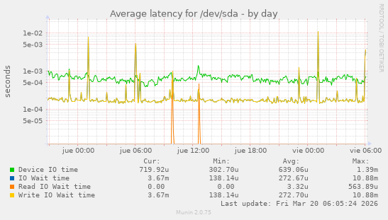 Average latency for /dev/sda