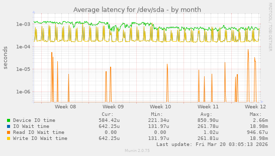 Average latency for /dev/sda