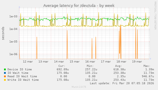 Average latency for /dev/sda