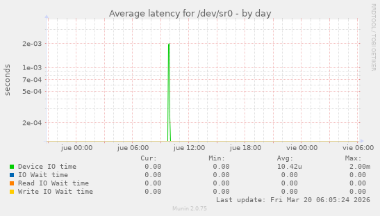 Average latency for /dev/sr0