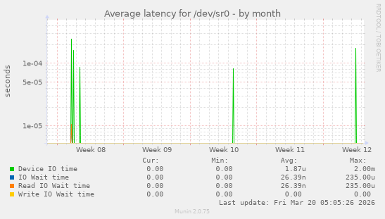 Average latency for /dev/sr0