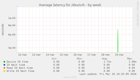 Average latency for /dev/sr0