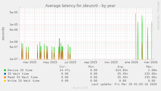 Average latency for /dev/sr0