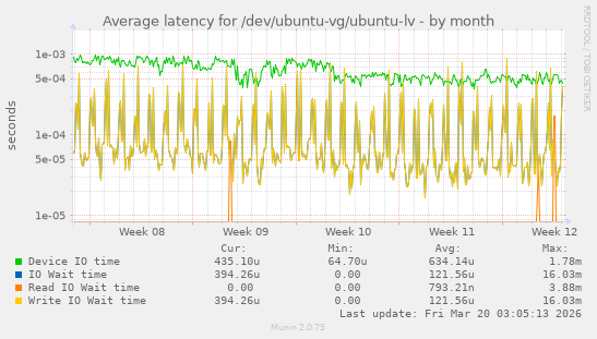Average latency for /dev/ubuntu-vg/ubuntu-lv