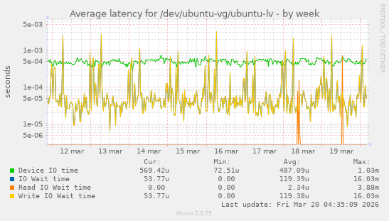 Average latency for /dev/ubuntu-vg/ubuntu-lv