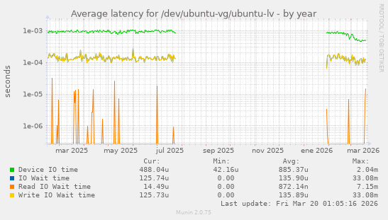 Average latency for /dev/ubuntu-vg/ubuntu-lv