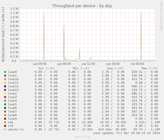 Throughput per device