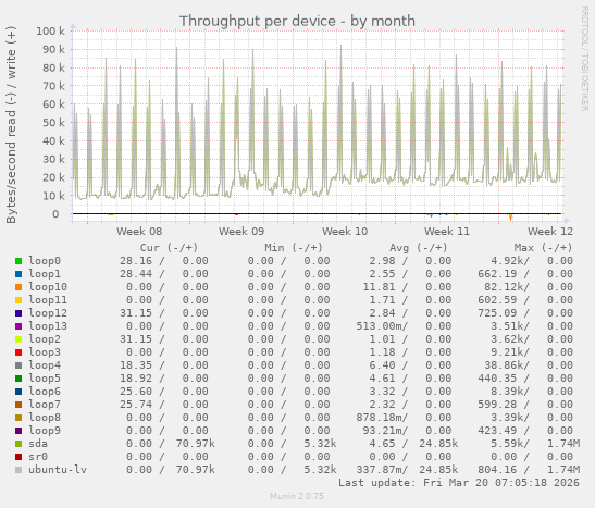 Throughput per device