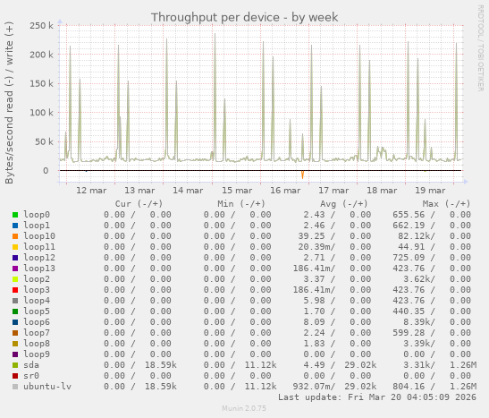 Throughput per device