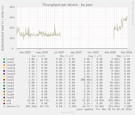 Throughput per device
