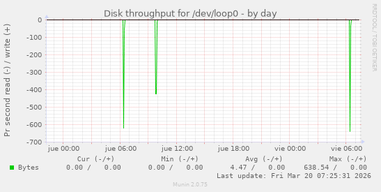Disk throughput for /dev/loop0