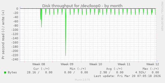 Disk throughput for /dev/loop0