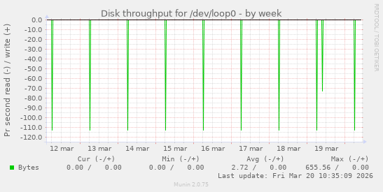 Disk throughput for /dev/loop0