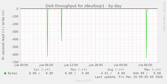 Disk throughput for /dev/loop1