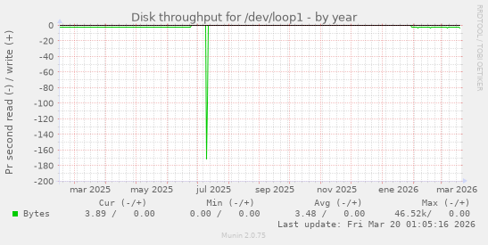 Disk throughput for /dev/loop1