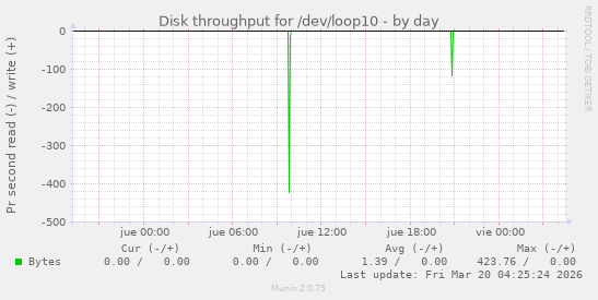 Disk throughput for /dev/loop10