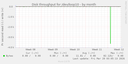 Disk throughput for /dev/loop10