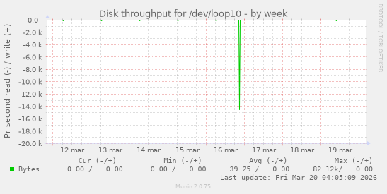 Disk throughput for /dev/loop10