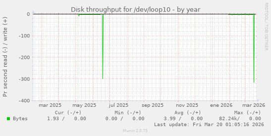 Disk throughput for /dev/loop10