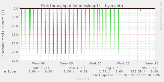 Disk throughput for /dev/loop11