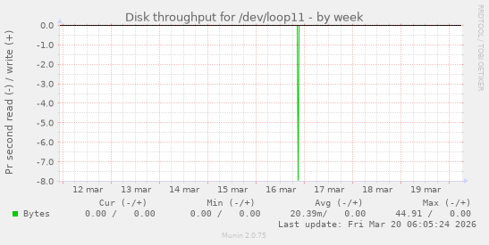 Disk throughput for /dev/loop11