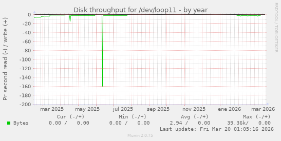 Disk throughput for /dev/loop11