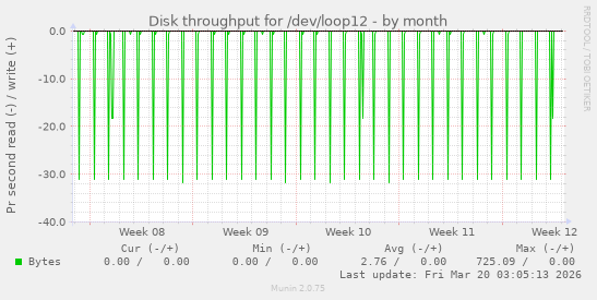 Disk throughput for /dev/loop12