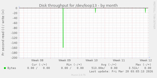 Disk throughput for /dev/loop13