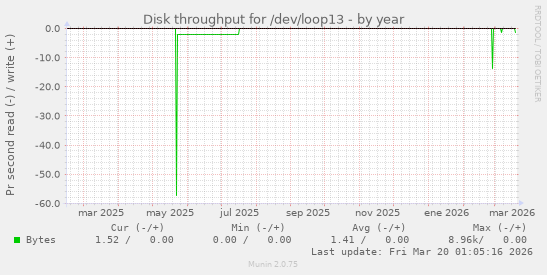 Disk throughput for /dev/loop13
