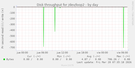 Disk throughput for /dev/loop2