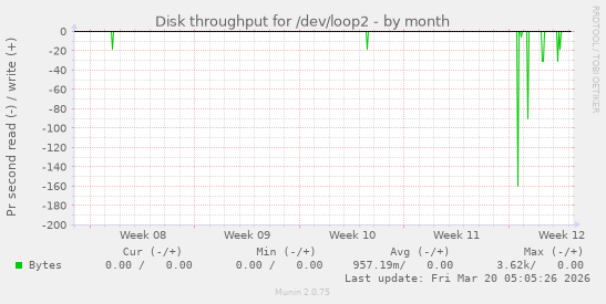 Disk throughput for /dev/loop2