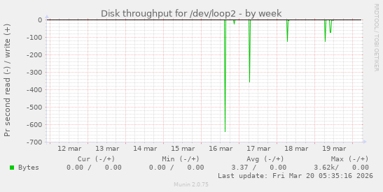 Disk throughput for /dev/loop2