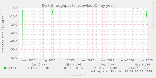 Disk throughput for /dev/loop2