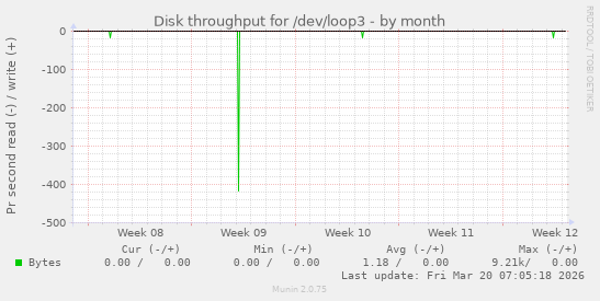 Disk throughput for /dev/loop3