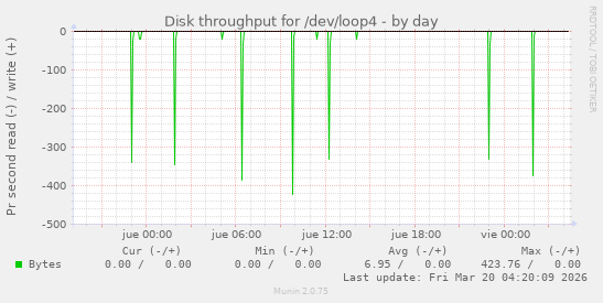 Disk throughput for /dev/loop4