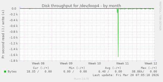 Disk throughput for /dev/loop4