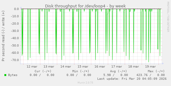 Disk throughput for /dev/loop4