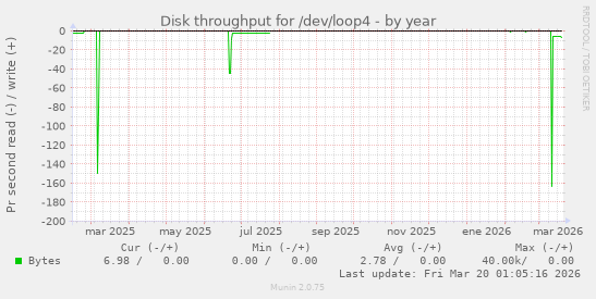 Disk throughput for /dev/loop4