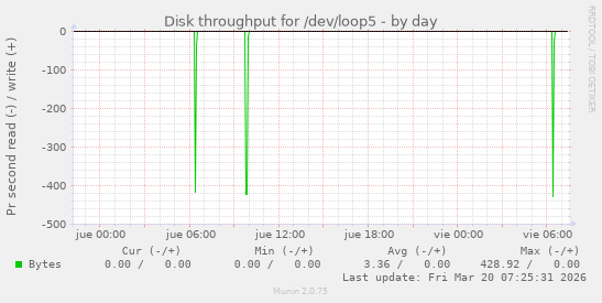 Disk throughput for /dev/loop5