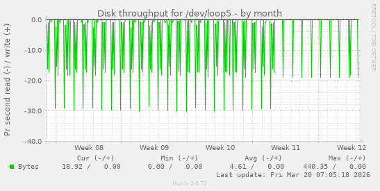 Disk throughput for /dev/loop5