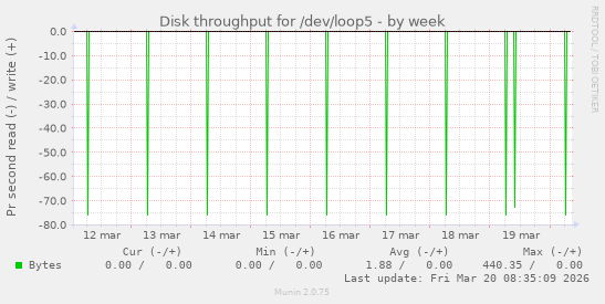 Disk throughput for /dev/loop5