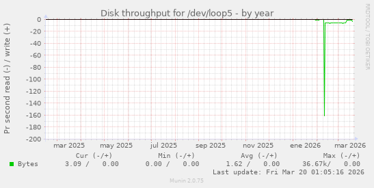 Disk throughput for /dev/loop5