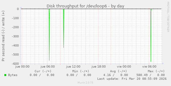 Disk throughput for /dev/loop6