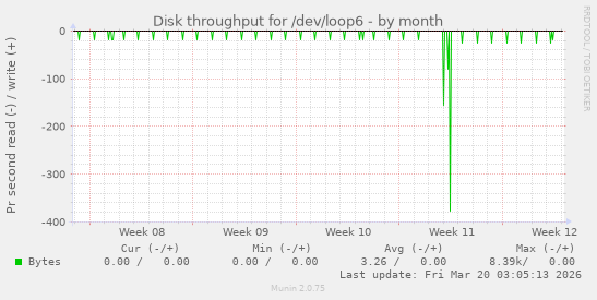 Disk throughput for /dev/loop6