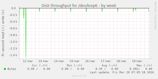 Disk throughput for /dev/loop6