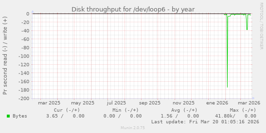 Disk throughput for /dev/loop6
