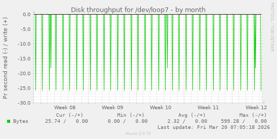 Disk throughput for /dev/loop7