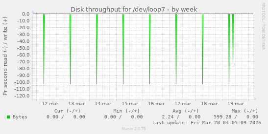 Disk throughput for /dev/loop7
